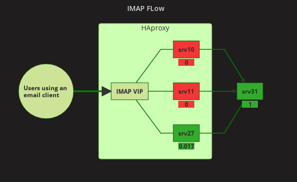 Grafana Diagram IMAP