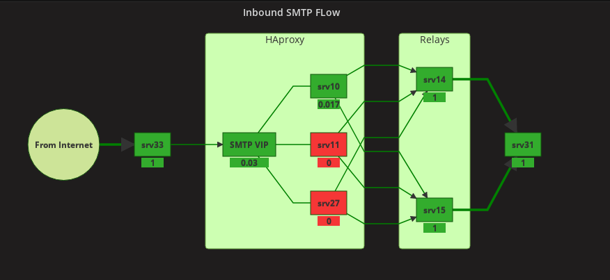 Grafana Diagram SMTP